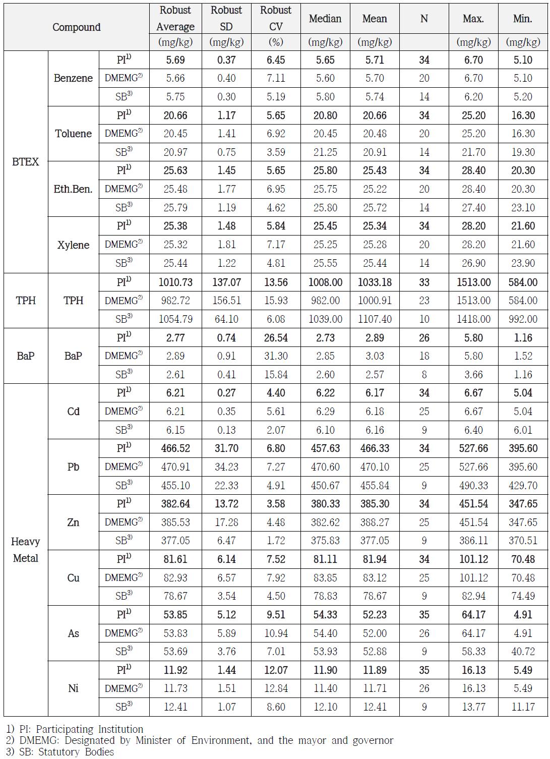 Summary of proficiency participating institutions results for soil PTMs of batch-I
