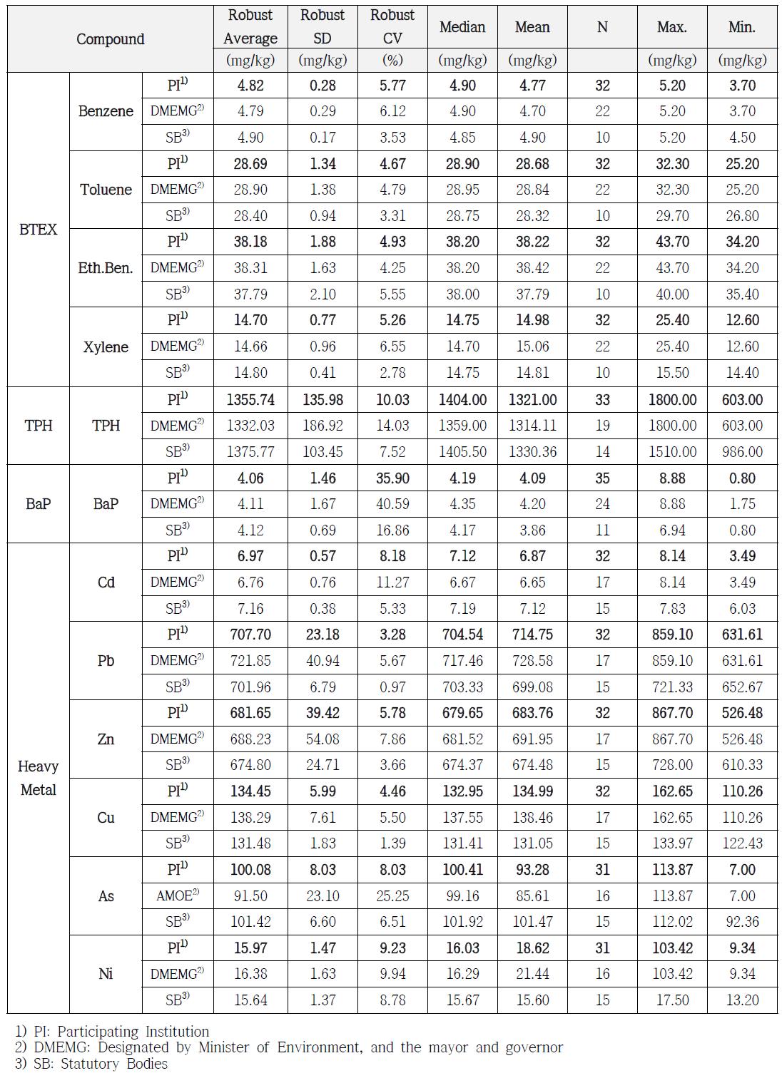 Summary of proficiency participating institutions results for soil PTMs of batch-II