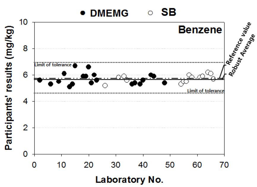 Scatter plot of proficiency participating institutions results of Benzene in soil PTMs of Batch-I