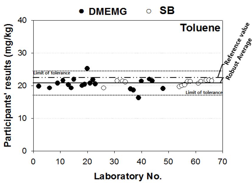 Scatter plot of proficiency participating institutions results of Toluene in soil PTMs of Batch-I