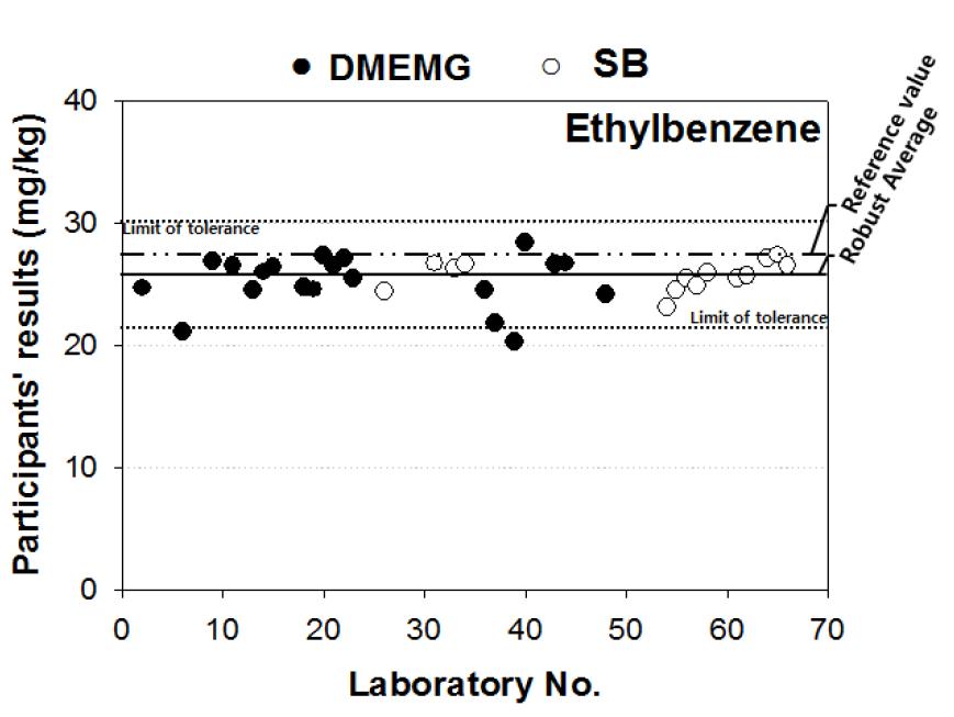 Scatter plot of proficiency participating institutions results of Ethylbenzene in soil PTMs of Batch-I