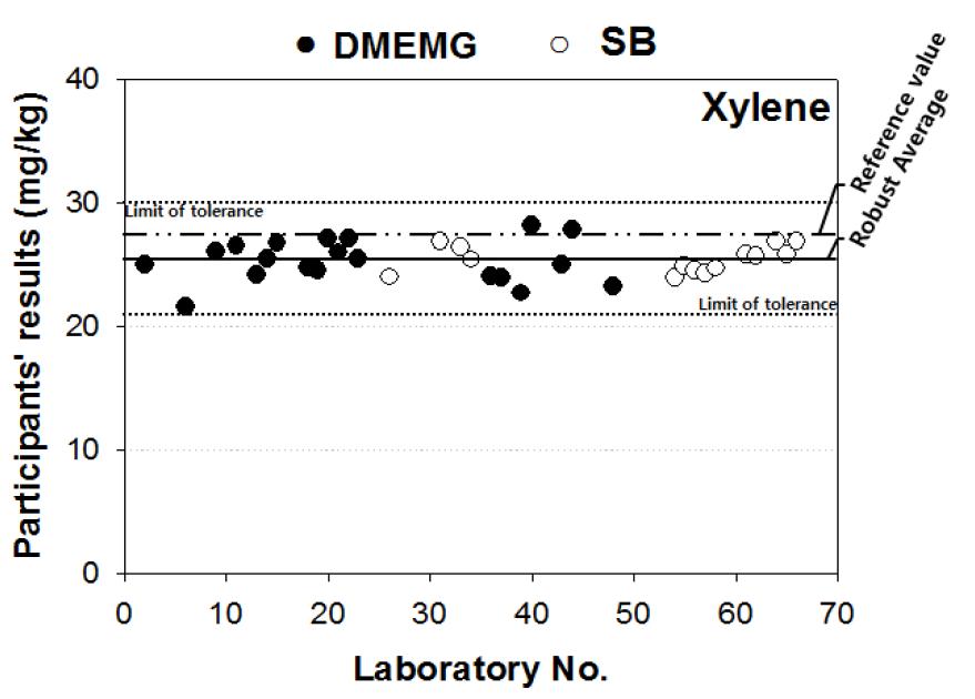 Scatter plot of proficiency participating institutions results of o-Xylene in soil PTMs of Batch-I