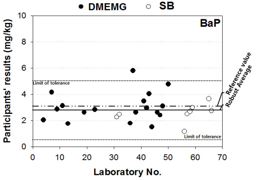 Scatter plot of proficiency participating institutions results of Benzo(a)pyrene (BaP) in soil PTMs of Batch-I
