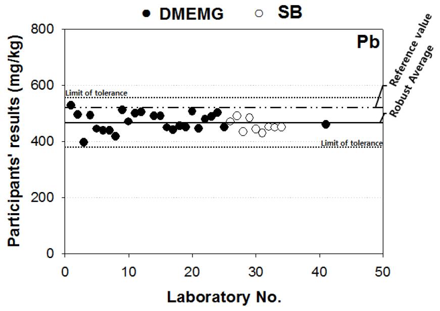 Scatter plot of proficiency participating institutions results of Lead in soil PTMs of Batch-I