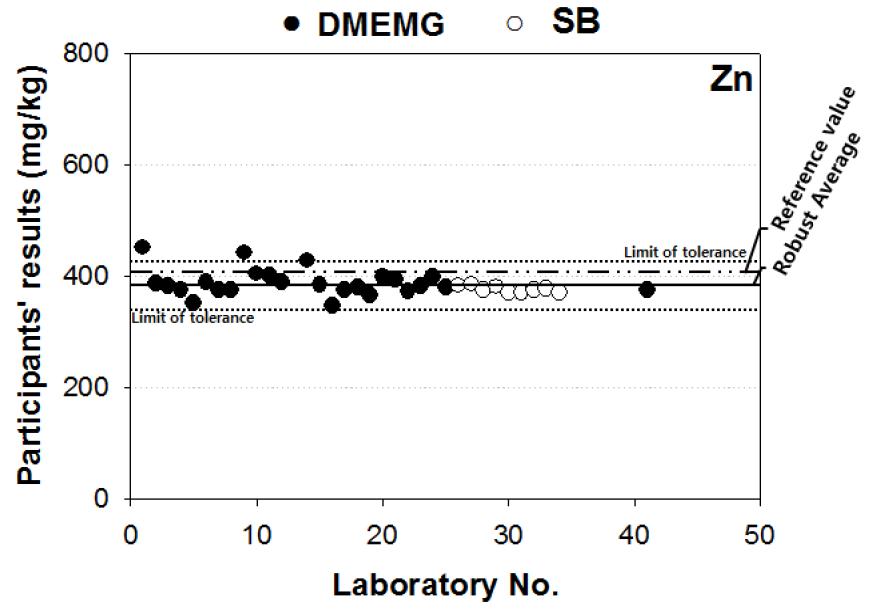 Scatter plot of proficiency participating institutions results of Zinc in soil PTMs of Batch-I