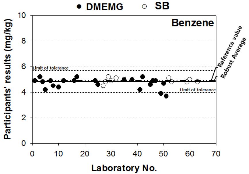 Scatter plot of proficiency participating institutions results of Benzene in soil PTMs of Batch-II