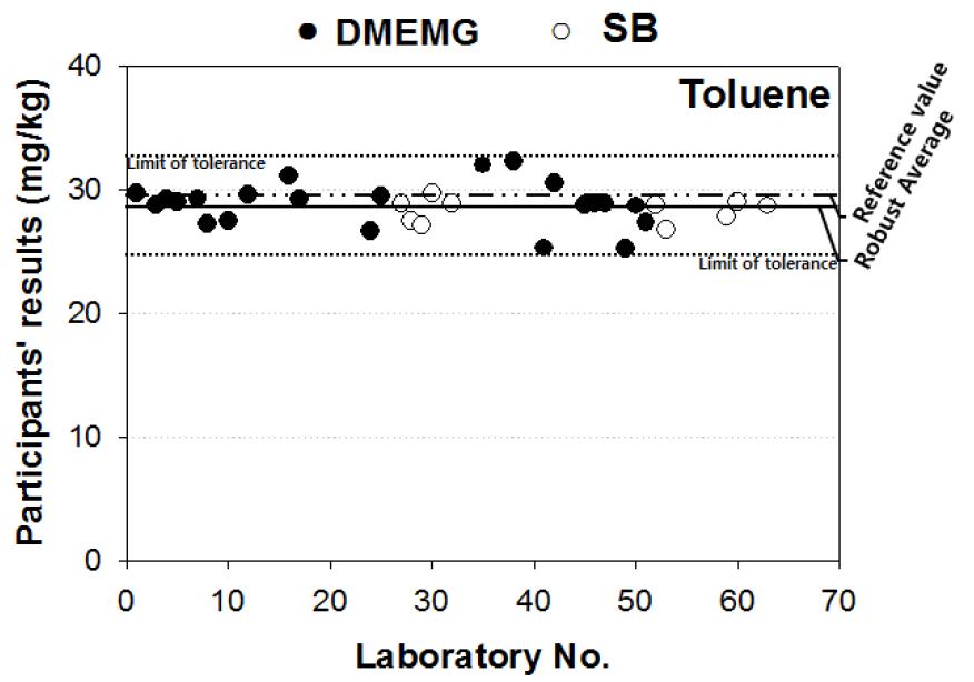 Scatter plot of proficiency participating institutions results of Toluene in soil PTMs of Batch-II