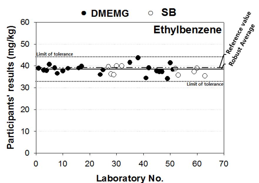 Scatter plot of proficiency participating institutions results of Ethylbenzene in soil PTMs of Batch-II