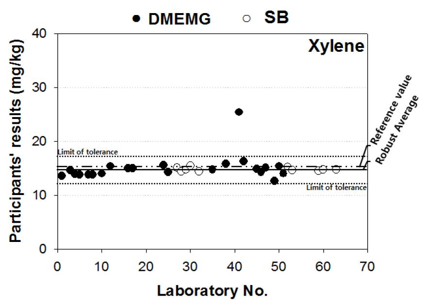 Scatter plot of proficiency participating institutions results of m,p-Xylene in soil PTMs of Batch-II