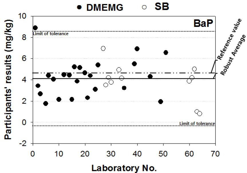 Scatter plot of proficiency participating institutions results of Benzo(a)pyrene (BaP) in soil PTMs of Batch-II