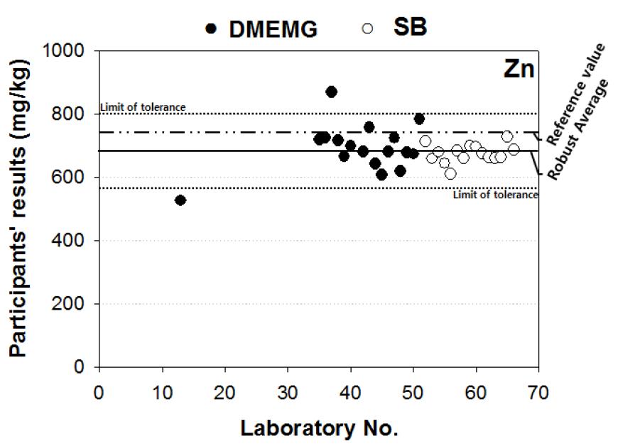 Scatter plot of proficiency participating institutions results of Zinc in soil PTMs of Batch-II