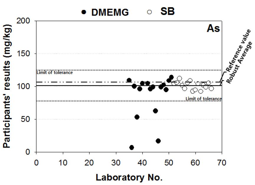 Scatter plot of proficiency participating institutions results of Arsenic in soil PTMs of Batch-II