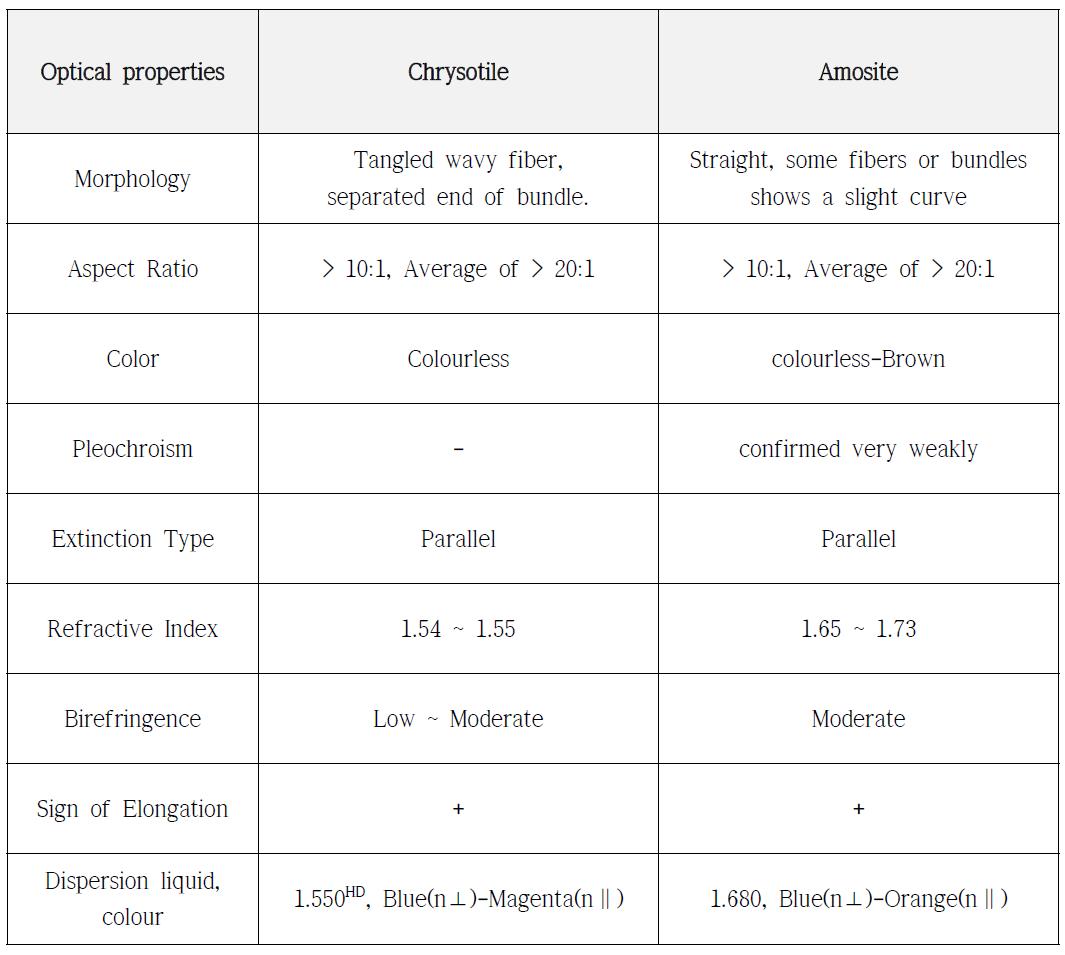 Optical properties of Chrysotile