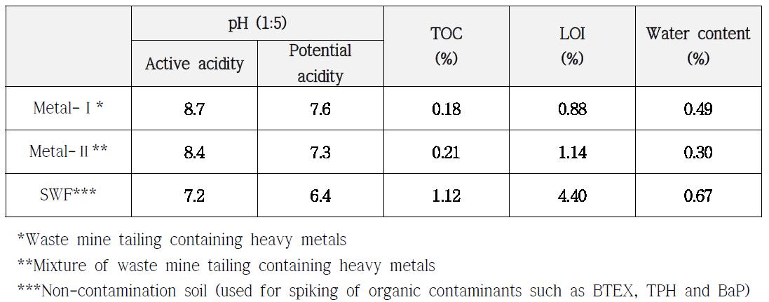 Chemical properties of soil PTMs candidate materials