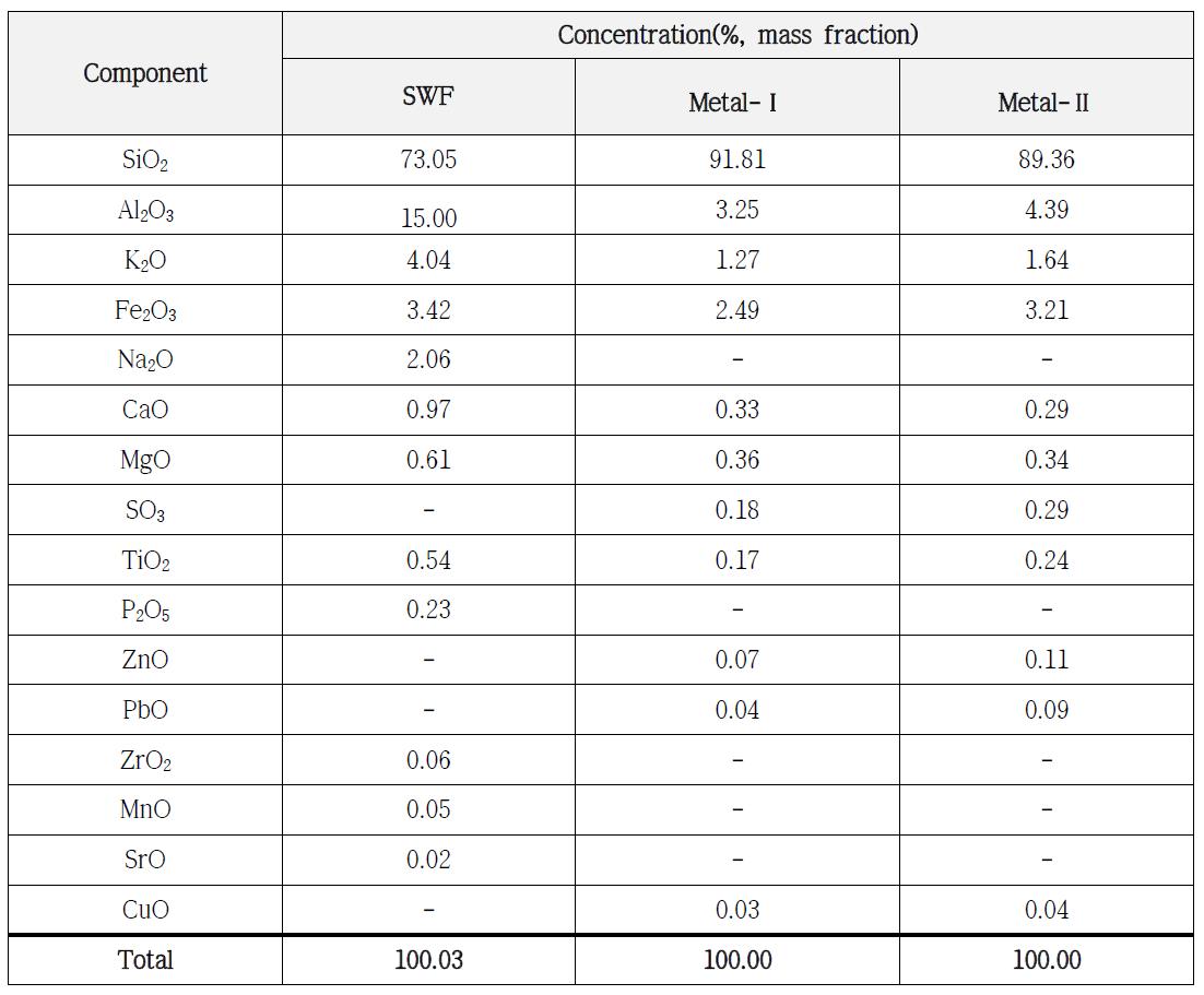 Analytical results of main components in soil PTMs candidate materials by XRF