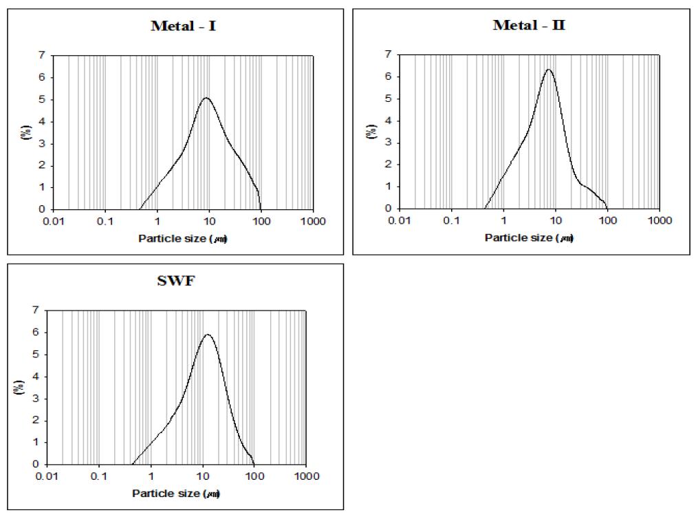 Particle size distribution of soil PTMs candidate materials