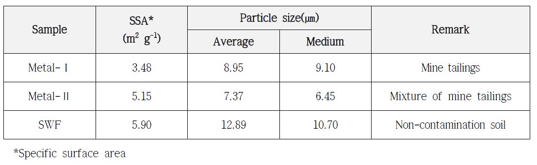 Particle properties of soil PTMs candidate materials
