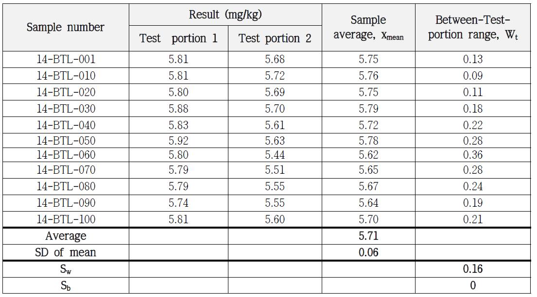 Homogeneity test of Benzene in soil PTMs of BTEX-Ⅰby GC/MS