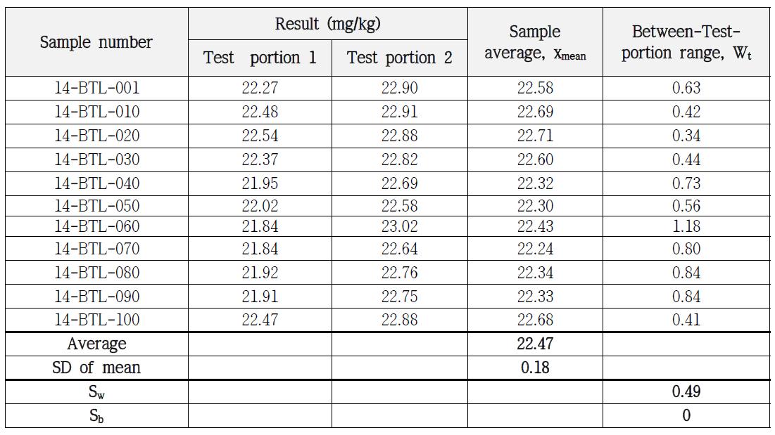 Homogeneity test of Toluene in soil PTMs of BTEX-Ⅰby GC/MS