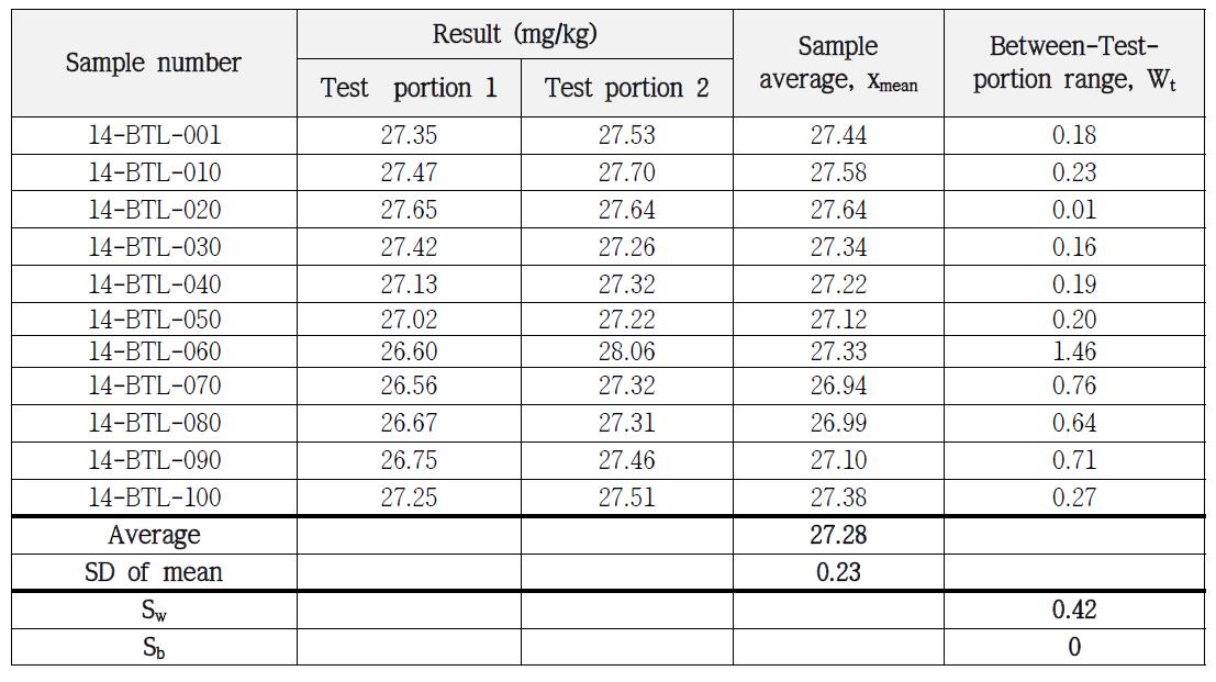 Homogeneity test of Ethylbenzene in soil PTMs of BTEX-Ⅰby GC/MS