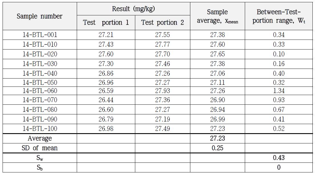 Homogeneity test of o-Xylene in soil PTMs of BTEX-Ⅰby GC/MS