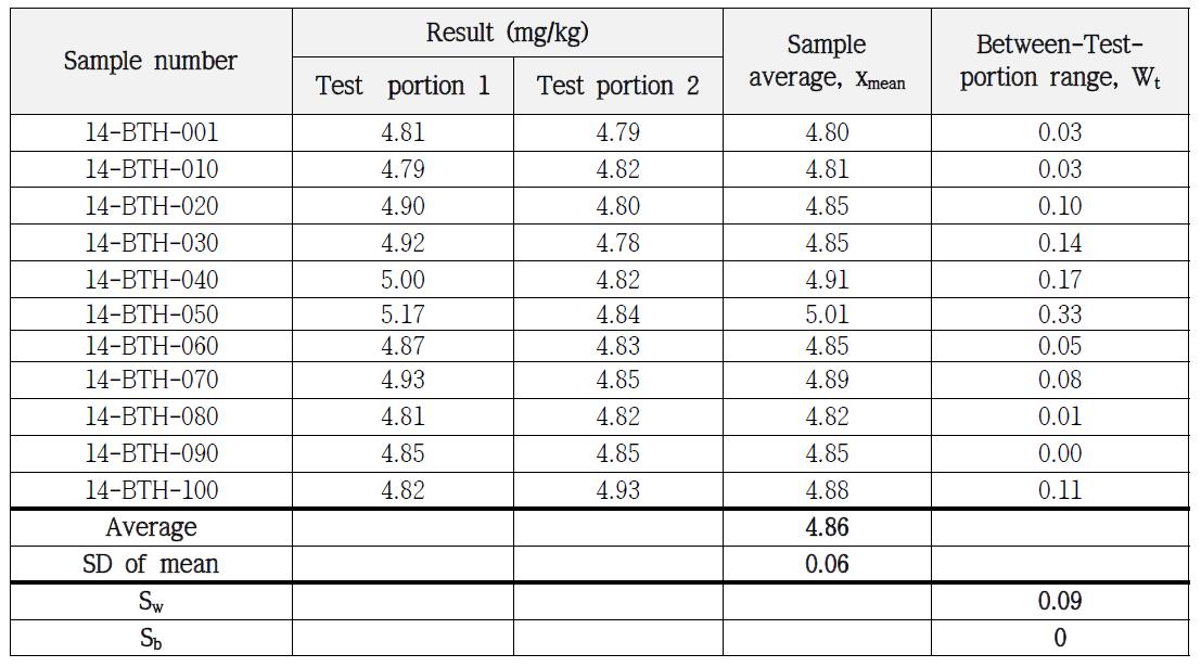 Homogeneity test of Benzene in soil PTMs of BTEX-Ⅱ by GC/MS