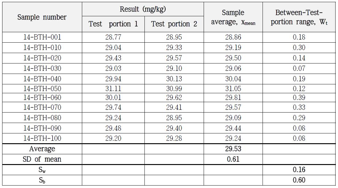 Homogeneity test of Toluene in soil PTMs of BTEX-Ⅱ by GC/MS