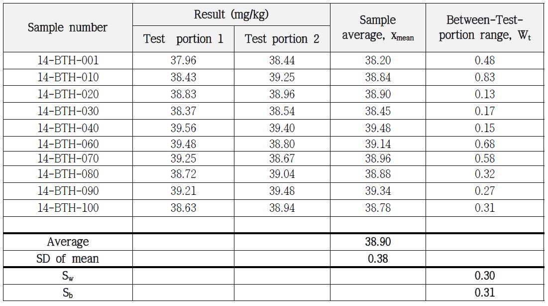 Homogeneity test of Ethylbenzene in soil PTMs of BTEX-Ⅱ by GC/MS