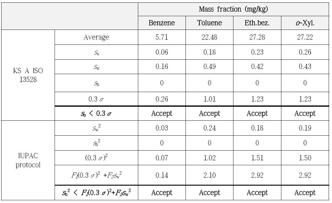 Summary of homogeneity test results for soil BTEX-Ⅰ PTMs