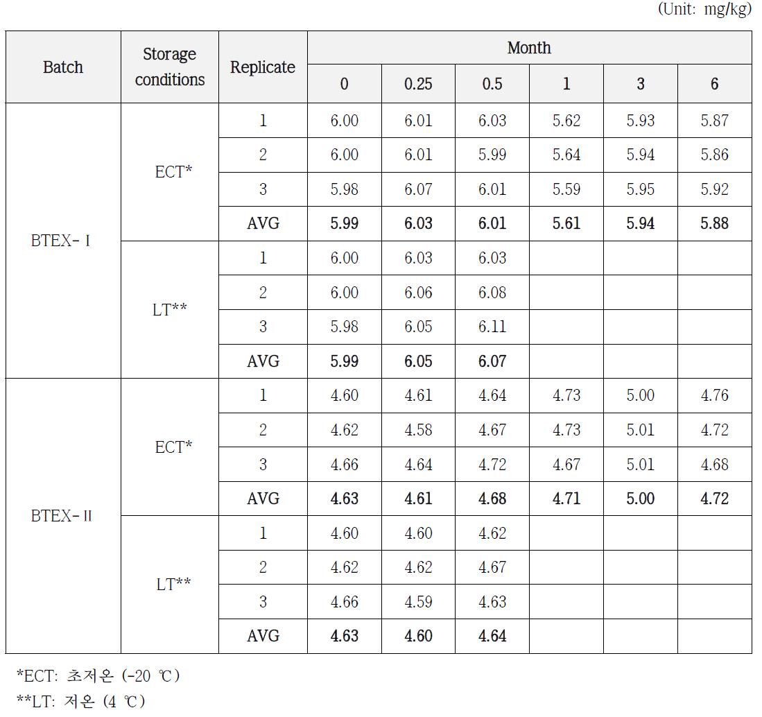 Results of stability study for Benzene in soil BTEX PTMs