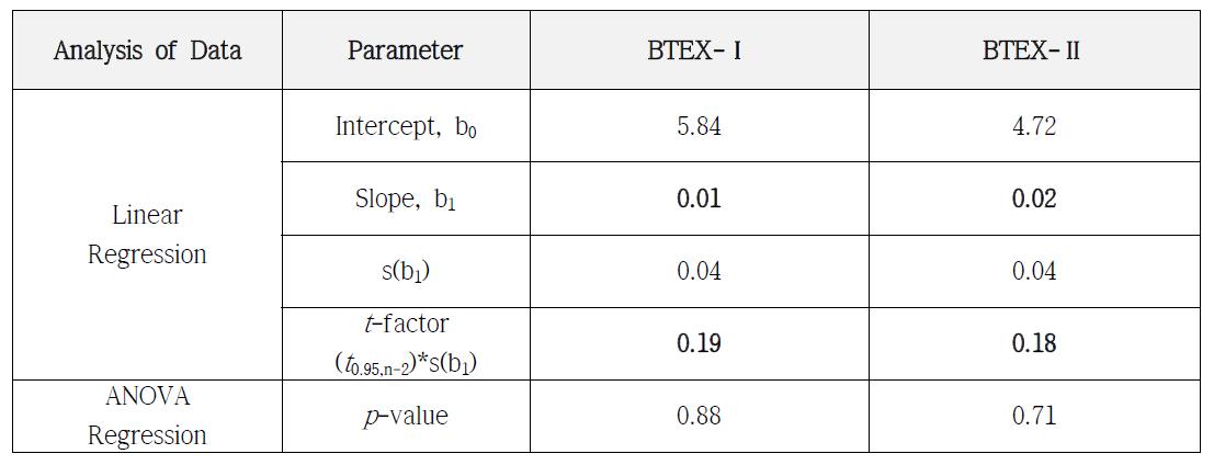 Statistical results of long term stability study for Benzene in soil BTEX PTMs