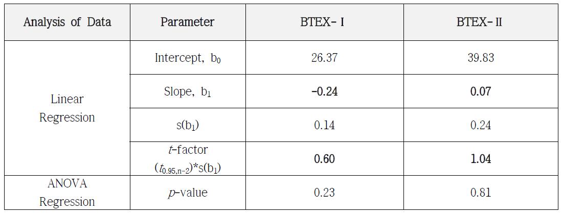 Statistical results of long term stability study for Ethylbenzene in soil BTEX PTMs