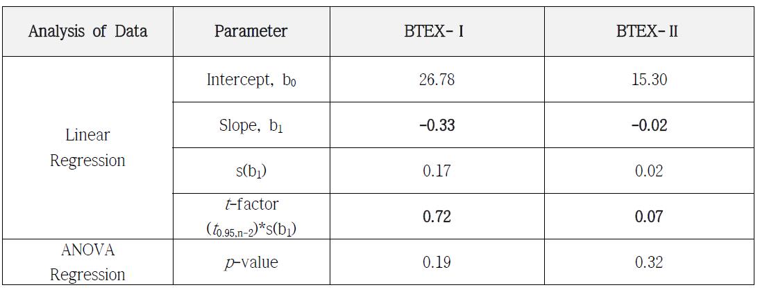 Statistical results of long term stability study for Xylene in soil BTEX PTMs
