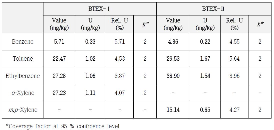 Reference values and their associated expanded-uncertainties of soil PTMs of BTEX-Ⅰand BTEX-Ⅱ