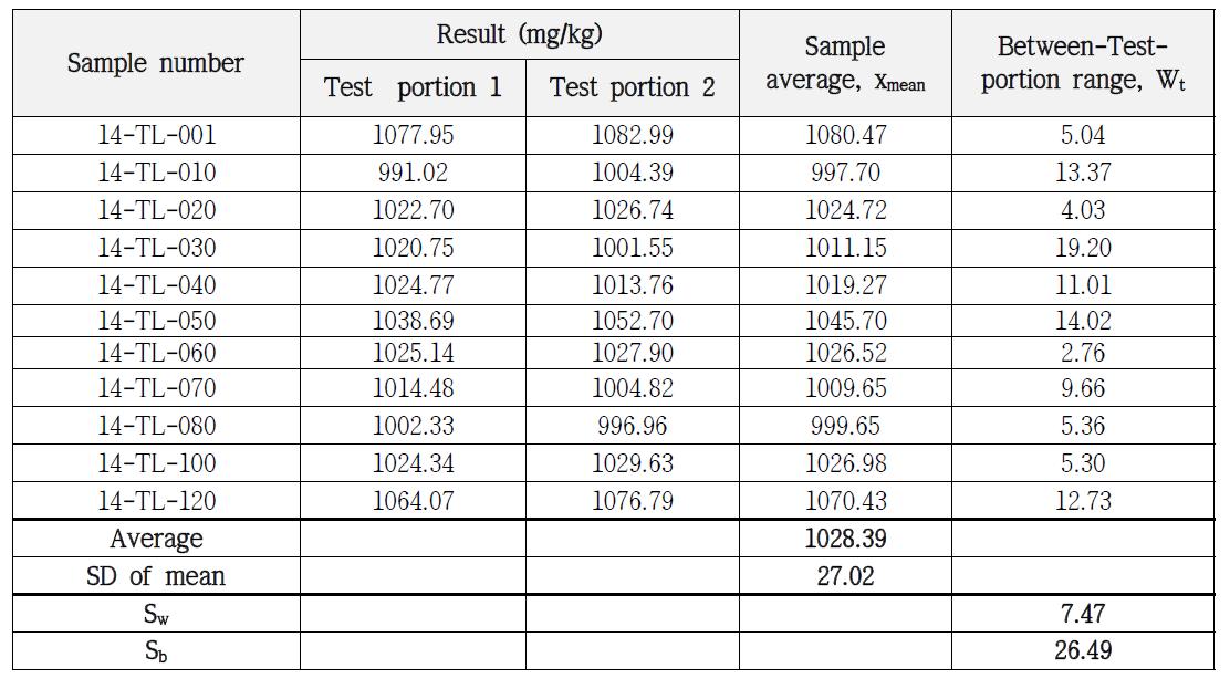 Homogeneity test of TPH in soil PTMs of TPH-Ⅰ by GC-FID