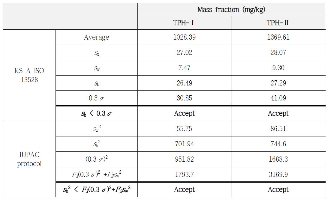 Summary of homogeneity test results for soil PTMs of TPH-Ⅰ and TPH-Ⅱ