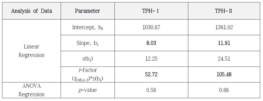 Statistical results of long term stability study for TPH in soil TPH PTMs