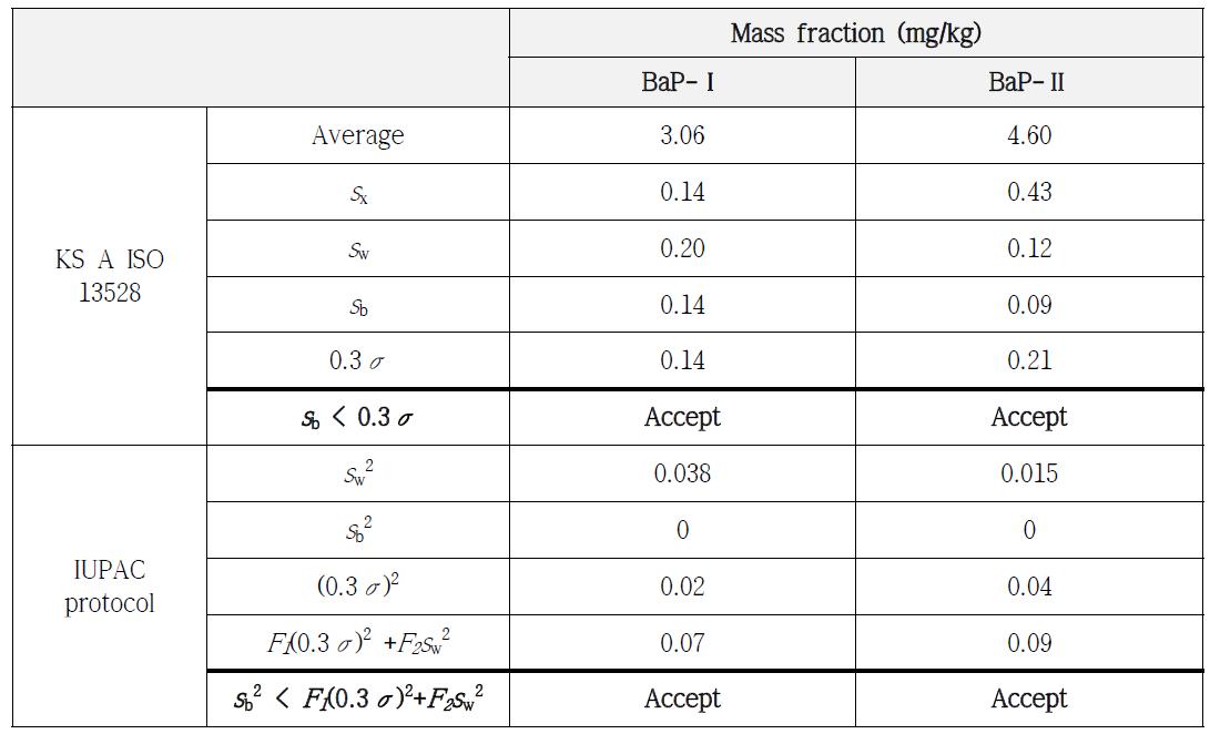 Summary of homogeneity test results for soil PTMs of BaP-Ⅰ and BaP-Ⅱ