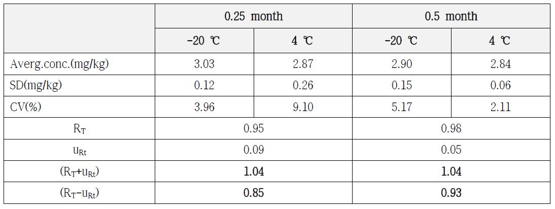 Results of short term stability of BaP in soil PTMs ( BaP-Ⅰ) by different storage conditions (-20 ℃, 4 ℃)
