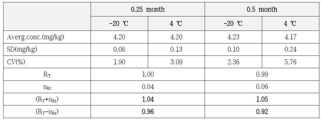 Results of short term stability of BaP in soil PTMs ( BaP-Ⅱ) by different storage conditions (-20 ℃, 4 ℃)