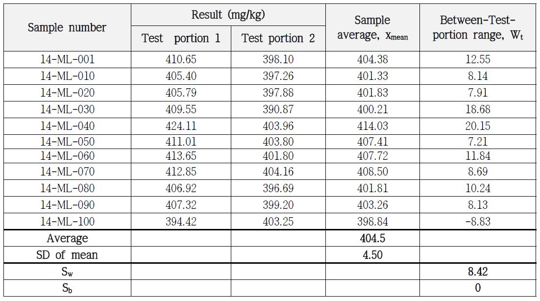 Homogeneity test of Zinc in soil PTMs of Metal-Ⅰ by ICP/OES