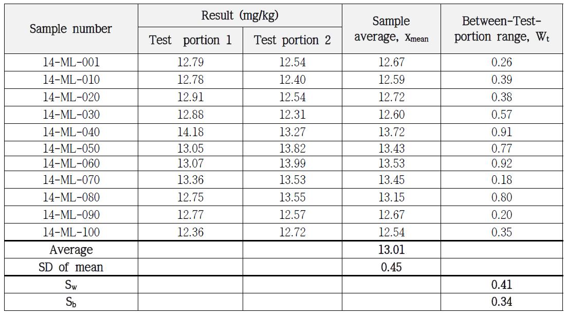 Homogeneity test of Nickel in soil PTMs of Metal-Ⅰ by ICP/OES