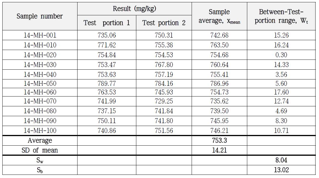 Homogeneity test of Lead in soil PTMs of Metal-Ⅱ by ICP/OES