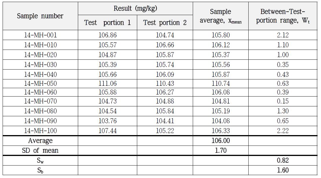 Homogeneity test of Arsenic in soil PTMs of Metal-Ⅱ by ICP/OES