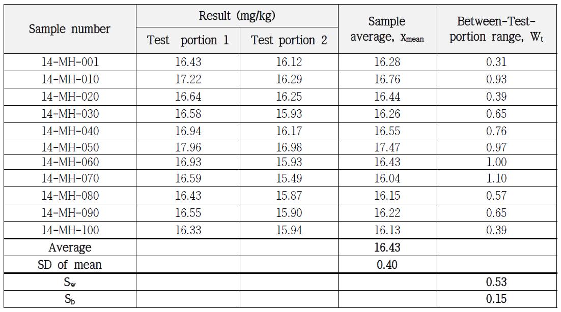 Homogeneity test of Nickel in soil PTMs of Metal-Ⅱ by ICP/OES
