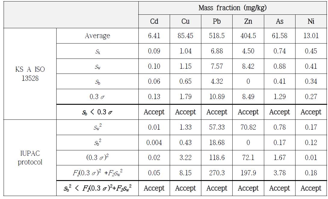 Summary of homogeneity test results for soil PTMs of Metal-Ⅰ