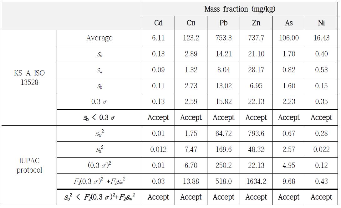 Summary of homogeneity test results for soil PTMs of Metal-Ⅱ