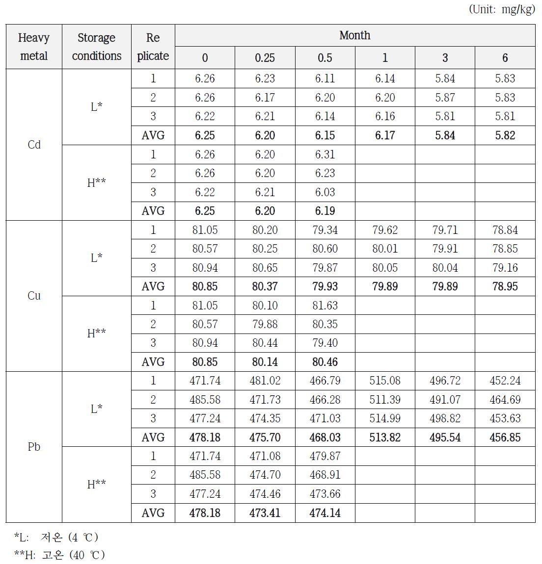 Result of stability study for Cadmium, Copper and Lead in soil PTMs of Metal-Ⅰ