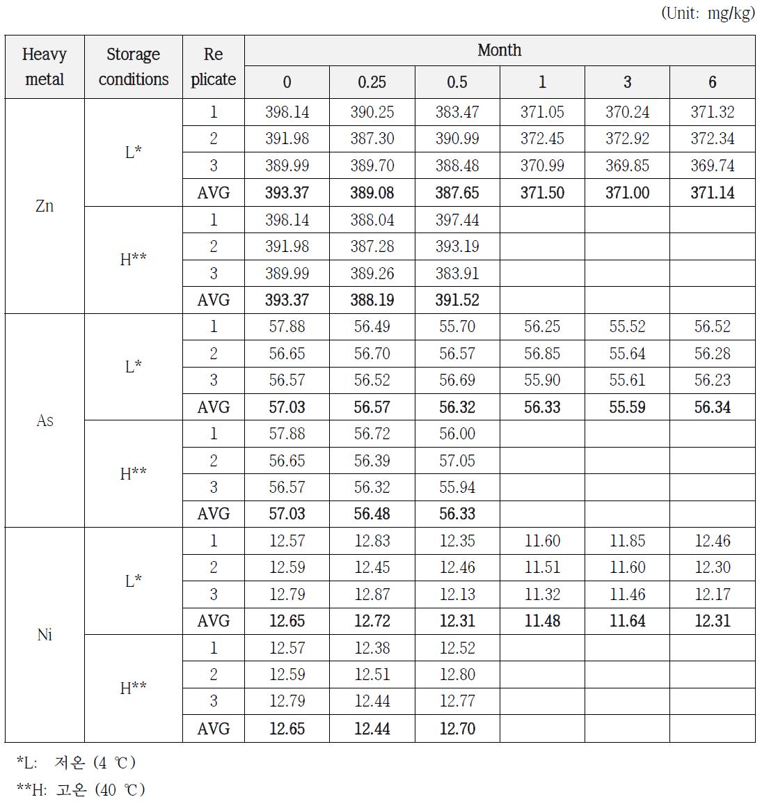 Result of stability study for Zinc, Arsenic and Nickel in soil PTMs of Metal-Ⅰ