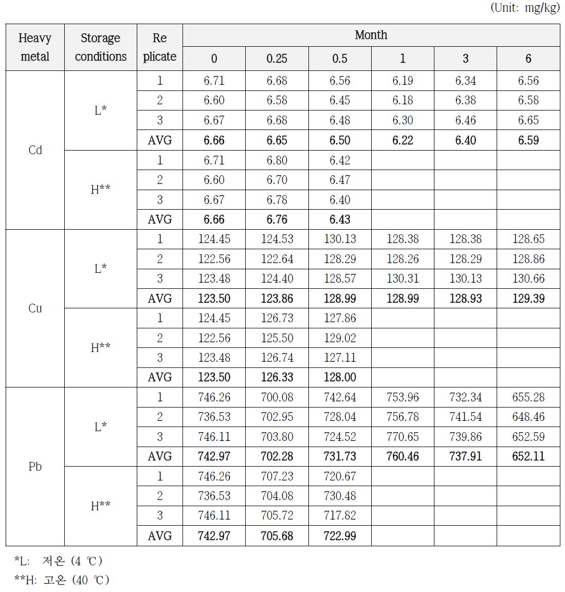 Result of stability study for Cadmium, Copper and Lead in soil PTMs of Metal-Ⅱ